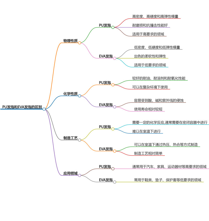 PU发泡和EVA发泡的区别图