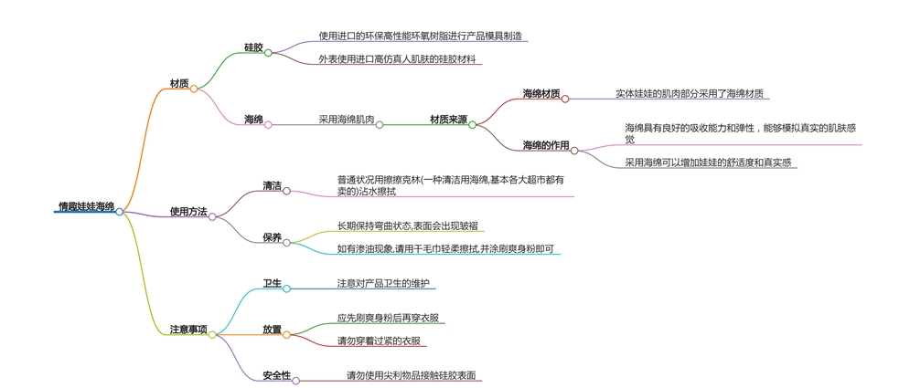 情趣娃娃分析图