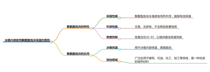 冰箱内部使用聚氨酯泡沫保温的原因