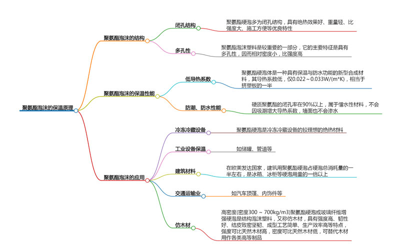 聚氨酯泡沫的保温道理