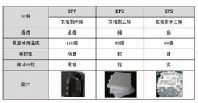 EPP、EPE和EPS的图片对比与区别