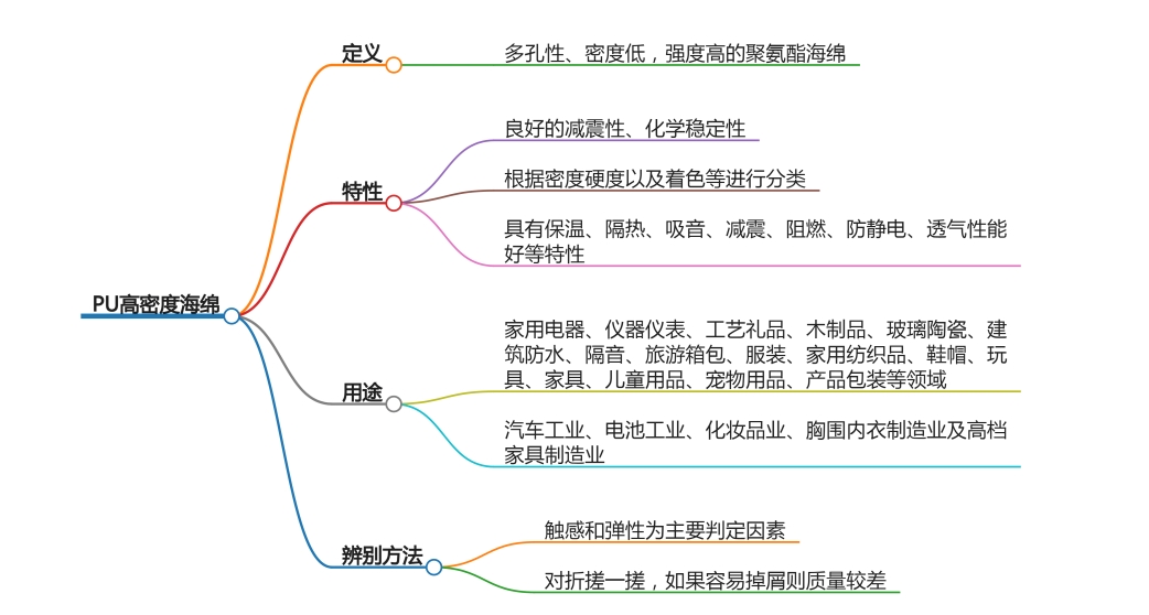 PU高密度海绵