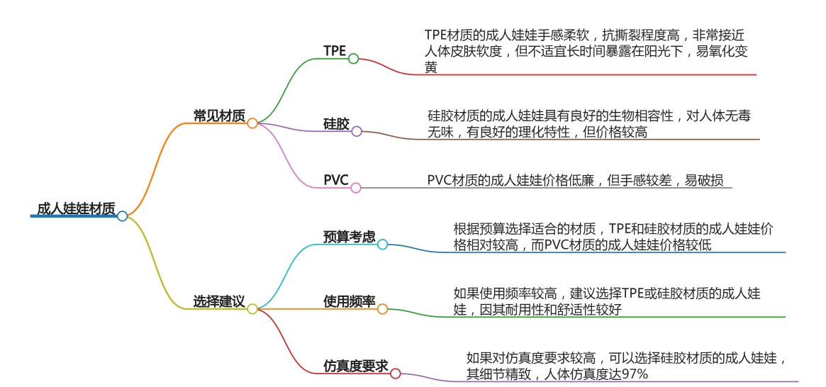 成人娃娃材质