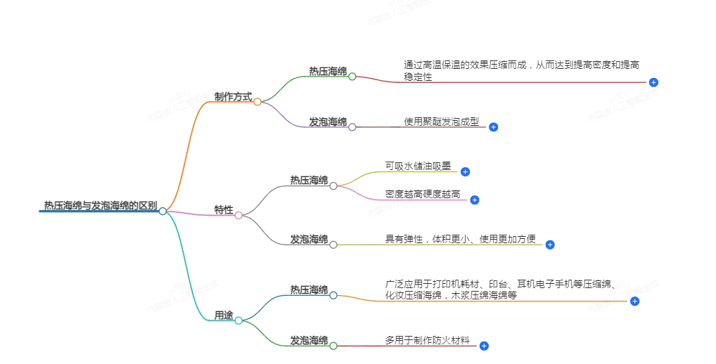 热压海绵和pu发泡海绵的对比