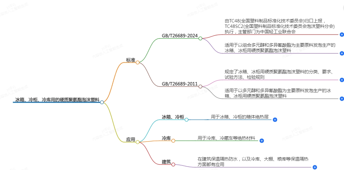 冰箱、冷柜冷库用的硬质聚氨酯泡沫塑料标准变更